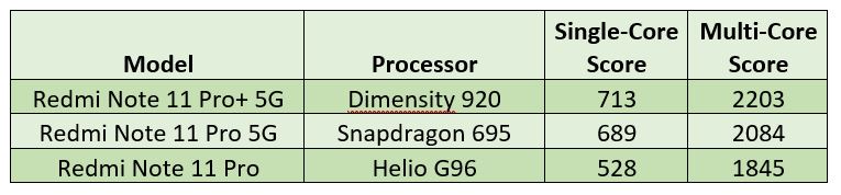 Redmi Note 11 Pro Geekbench Score Table